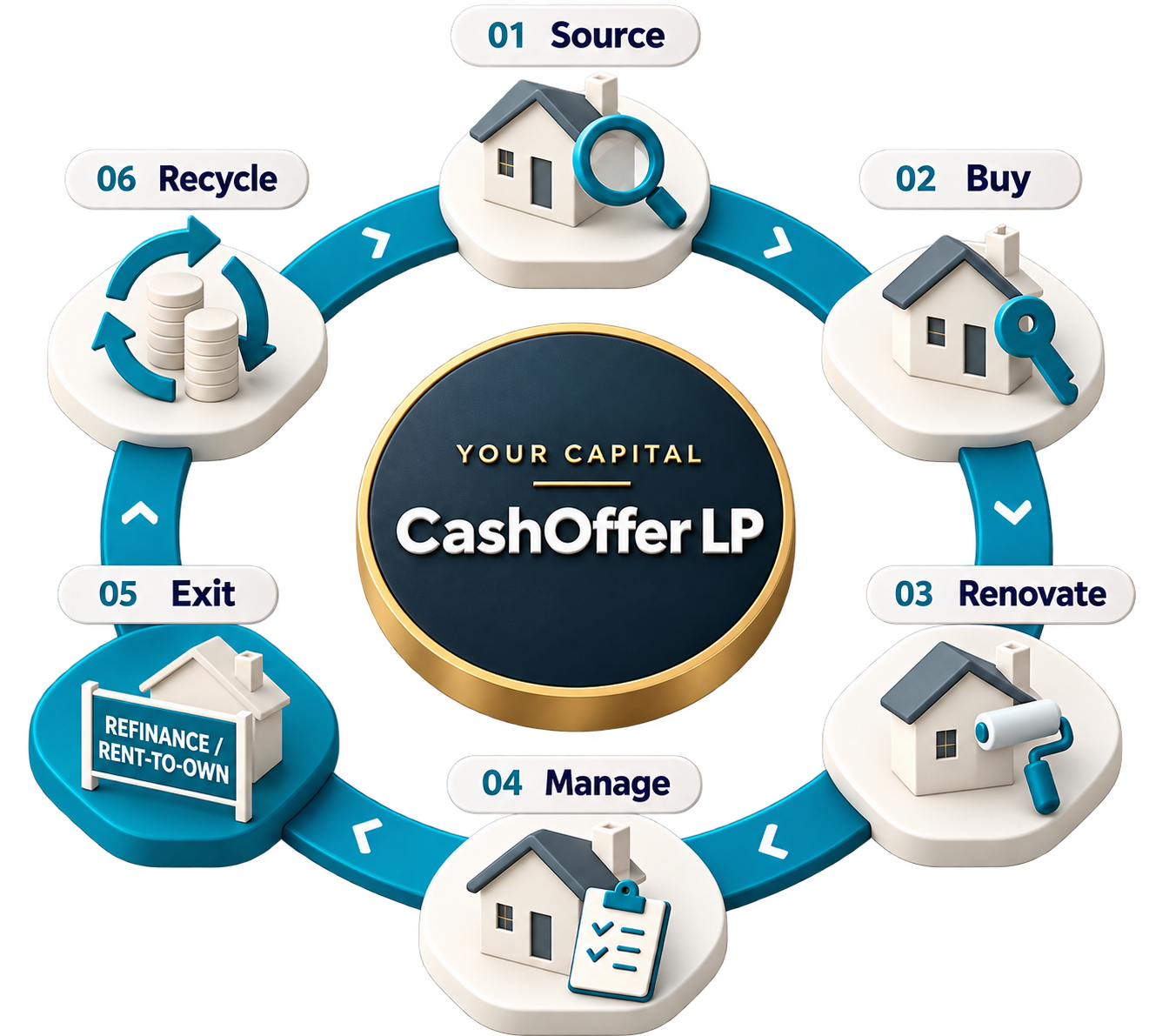 The CashOffer LP deal cycle: 01 Source, 02 Buy, 03 Renovate, 04 Manage, 05 Exit through refinance and/or rent-to-own, 06 Recycle, with your capital in CashOffer LP at the centre.